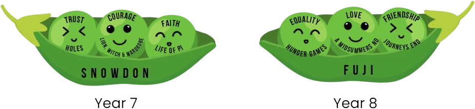 Illustrated pea pods for Years 7 and 8 — Snowdon and Fuji — with values like trust, courage, faith, equality, love and friendship